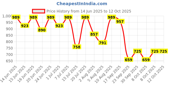 myntra.com Bene Kleed Men Horizontal Stripes Casual Shirt bene kleed Price History Graph from 14 Jun 2025 to 12 Oct 2025