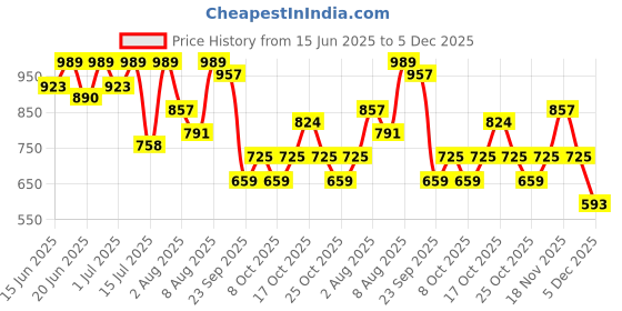 myntra.com Bene Kleed Men Horizontal Stripes Striped Casual Shirt bene kleed Price History Graph from 15 Jun 2025 to 5 Dec 2025