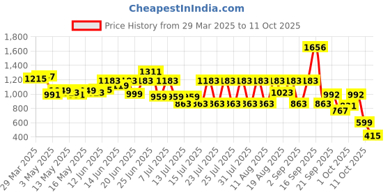 myntra.com Bene Kleed Men Jean Bootcut Slash Knee Jeans bene kleed Price History Graph from 29 Mar 2025 to 11 Oct 2025