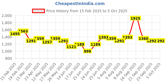 myntra.com Bene Kleed Men Jeans bene kleed Price History Graph from 15 Feb 2025 to 4 Oct 2025