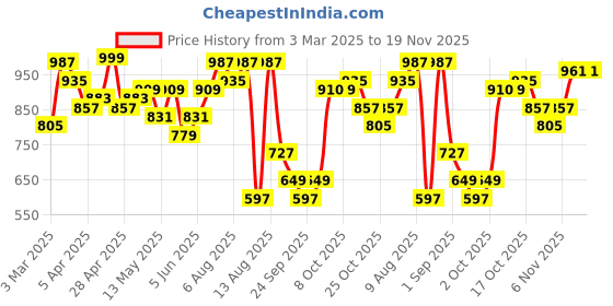 myntra.com Bene Kleed Men Jeans bene kleed Price History Graph from 3 Mar 2025 to 17 Nov 2025