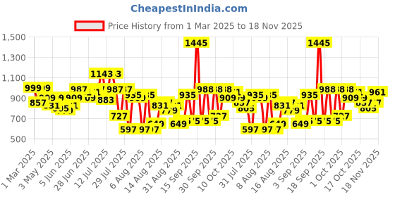 myntra.com Bene Kleed Men Jeans bene kleed Price History Graph from 1 Mar 2025 to 18 Nov 2025