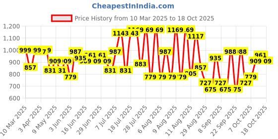 myntra.com Bene Kleed Men Jeans bene kleed Price History Graph from 10 Mar 2025 to 18 Oct 2025