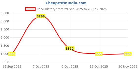 myntra.com Bene Kleed Men Jogger Mid-Rise Cuffed Hem Stretchable Cargo Jeans bene kleed Price History Graph from 29 Sep 2025 to 20 Nov 2025