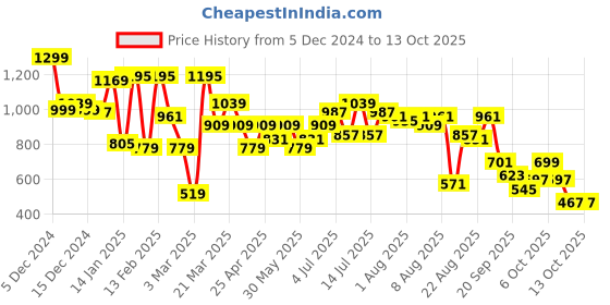 myntra.com Bene Kleed Men Light Fade Jeans bene kleed Price History Graph from 5 Dec 2024 to 12 Oct 2025