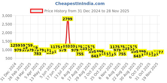 myntra.com Bene Kleed Men Light Fade Jeans bene kleed Price History Graph from 31 Dec 2024 to 27 Nov 2025