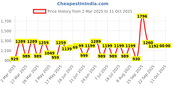 myntra.com Bene Kleed Men Light Fade Jeans bene kleed Price History Graph from 2 Mar 2025 to 10 Oct 2025