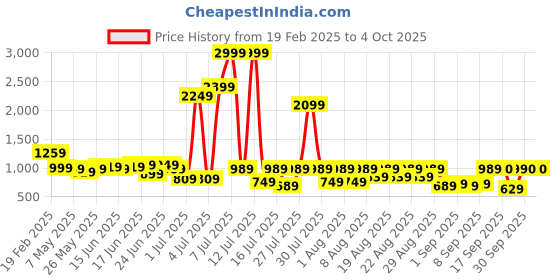 myntra.com Bene Kleed Men Light Fade Jeans bene kleed Price History Graph from 19 Feb 2025 to 4 Oct 2025