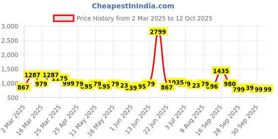 myntra.com Bene Kleed Men Light Fade Jeans bene kleed Price History Graph from 2 Mar 2025 to 12 Oct 2025