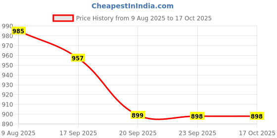 myntra.com Bene Kleed Men Loose Fit Cargo Shorts bene kleed Price History Graph from 9 Aug 2025 to 16 Oct 2025