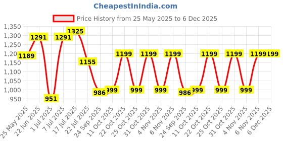 myntra.com Bene Kleed Men Loose Fit Cargos Trousers bene kleed Price History Graph from 25 May 2025 to 6 Dec 2025