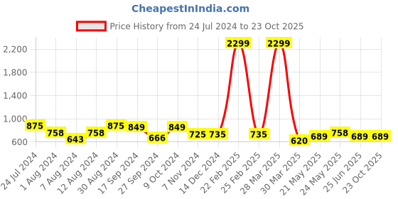 myntra.com Bene Kleed Men Loose Fit Cropped Jeans bene kleed Price History Graph from 24 Jul 2024 to 23 Oct 2025