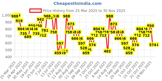 myntra.com Bene Kleed Men Loose Fit Denim Shorts bene kleed Price History Graph from 25 Mar 2025 to 29 Nov 2025