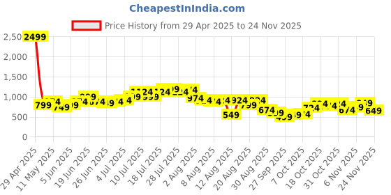 myntra.com Bene Kleed Men Loose Fit Distressed Cotton Denim Shorts bene kleed Price History Graph from 29 Apr 2025 to 24 Nov 2025