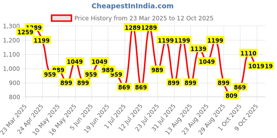 myntra.com Bene Kleed Men Loose Fit High-Rise Cargo Trouser bene kleed Price History Graph from 23 Mar 2025 to 12 Oct 2025