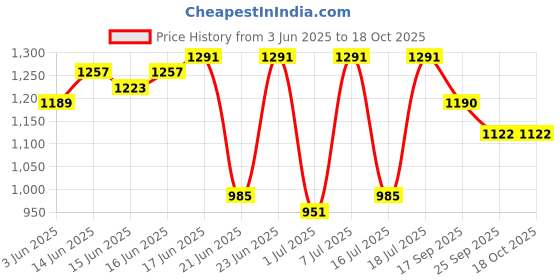 myntra.com Bene Kleed Men Loose Fit High-Rise Cargos bene kleed Price History Graph from 3 Jun 2025 to 18 Oct 2025