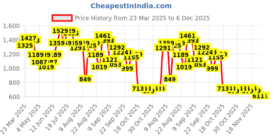 myntra.com Bene Kleed Men Loose Fit High-Rise Cargos Trousers bene kleed Price History Graph from 23 Mar 2025 to 5 Dec 2025