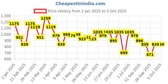 myntra.com Bene Kleed Men Low Distress Heavy Fade Jeans bene kleed Price History Graph from 2 Jan 2025 to 4 Oct 2025