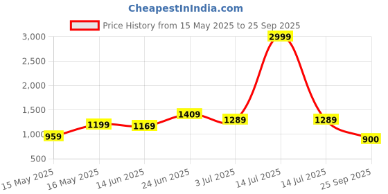 myntra.com Bene Kleed Men Low Distress Heavy Fade Jeans bene kleed Price History Graph from 15 May 2025 to 25 Sep 2025