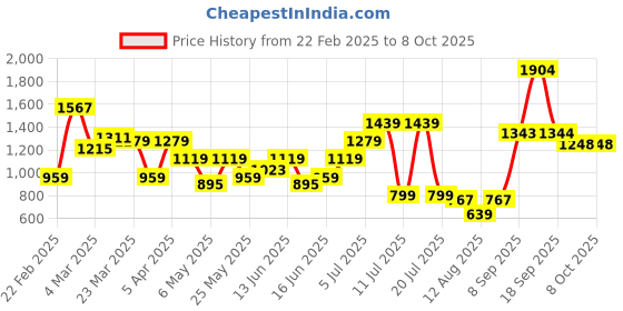 myntra.com Bene Kleed Men Low Distress Light Fade Jeans bene kleed Price History Graph from 22 Feb 2025 to 8 Oct 2025