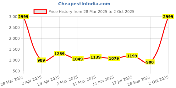 myntra.com Bene Kleed Men Low Distress Light Fade Jeans bene kleed Price History Graph from 28 Mar 2025 to 2 Oct 2025