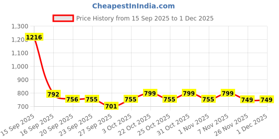 myntra.com Bene Kleed Men Maroon Half Sleeve Relax Fit Hooded Lightweight Sweatshirt bene kleed Price History Graph from 15 Sep 2025 to 1 Dec 2025