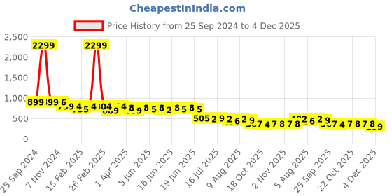 myntra.com Bene Kleed Men Mid-Rise Abstract Printed Cotton Slim Fit Shorts bene kleed Price History Graph from 25 Sep 2024 to 4 Dec 2025