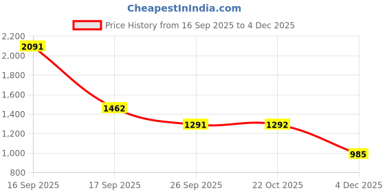 myntra.com Bene Kleed Men Mid-Rise Baggy Fit Cotton Cargos Trouser bene kleed Price History Graph from 16 Sep 2025 to 4 Dec 2025