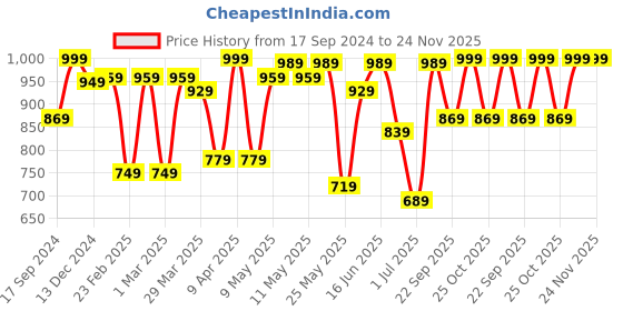 myntra.com Bene Kleed Men Mid-rise Baggy Fit Cotton jeans bene kleed Price History Graph from 17 Sep 2024 to 24 Nov 2025