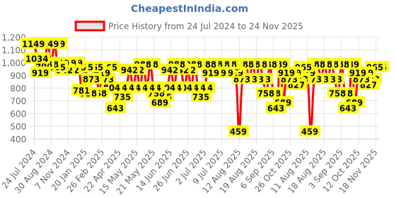 myntra.com Bene Kleed Men Mid-Rise Boot Cut Jeans bene kleed Price History Graph from 24 Jul 2024 to 24 Nov 2025