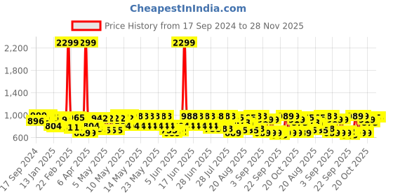 myntra.com Bene Kleed Men Mid-Rise Bootcut Jeans bene kleed Price History Graph from 17 Sep 2024 to 27 Nov 2025