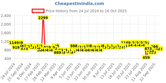 myntra.com Bene Kleed Men Mid-Rise Bootcut Jeans bene kleed Price History Graph from 24 Jul 2024 to 16 Oct 2025