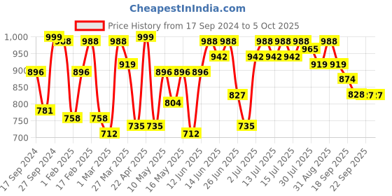myntra.com Bene Kleed Men Mid-Rise Bootcut Jeans bene kleed Price History Graph from 17 Sep 2024 to 4 Oct 2025