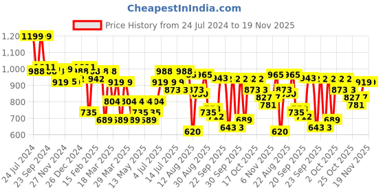 myntra.com Bene Kleed Men Mid-Rise Bootcut Jeans bene kleed Price History Graph from 24 Jul 2024 to 18 Nov 2025
