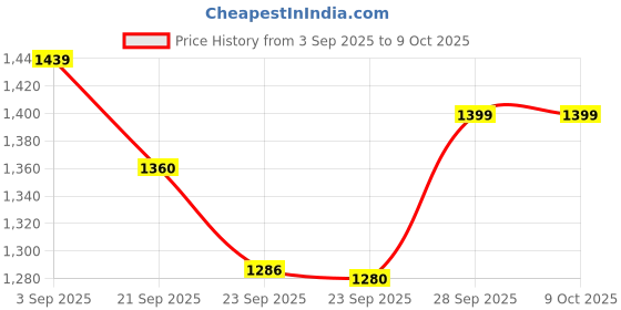 myntra.com Bene Kleed Men Mid-Rise Cotton Cargos Trousers bene kleed Price History Graph from 3 Sep 2025 to 4 Oct 2025