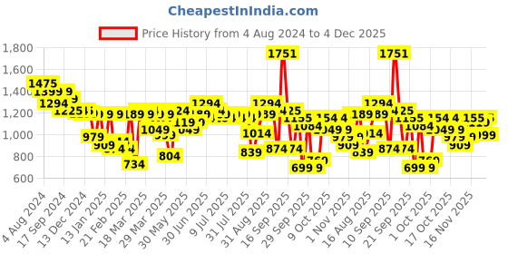myntra.com Bene Kleed Men Mid-Rise Highly Distressed Baggy Fit Jeans bene kleed Price History Graph from 4 Aug 2024 to 4 Dec 2025