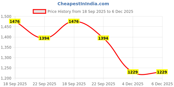 myntra.com Bene Kleed Men Mid-Rise Jeans bene kleed Price History Graph from 18 Sep 2025 to 5 Dec 2025