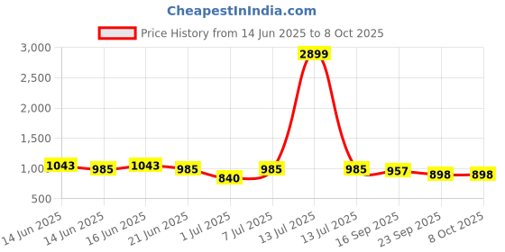 myntra.com Bene Kleed Men Mid-Rise Light Fade Bootcut Jeans bene kleed Price History Graph from 14 Jun 2025 to 4 Oct 2025