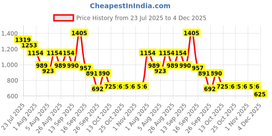myntra.com Bene Kleed Men Mid-Rise Light Fade Jeans bene kleed Price History Graph from 23 Jul 2025 to 4 Dec 2025