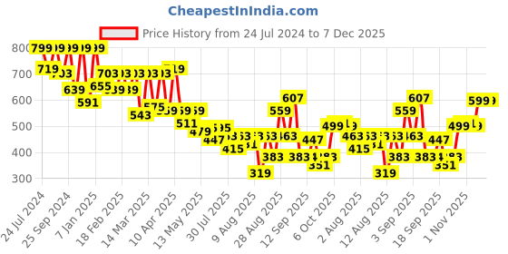 myntra.com Bene Kleed Men Mid-Rise Loose Fit Pure Cotton Shorts bene kleed Price History Graph from 24 Jul 2024 to 7 Dec 2025