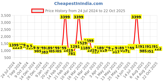 myntra.com Bene Kleed Men Mid Rise Parachute Fit Pure cotton Cargos Trouser bene kleed Price History Graph from 24 Jul 2024 to 22 Oct 2025