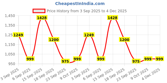 myntra.com Bene Kleed Men Mid-Rise Regular Fit Cargo Shorts bene kleed Price History Graph from 3 Sep 2025 to 4 Dec 2025