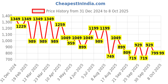 myntra.com Bene Kleed Men Mildly Distressed Light Fade Baggy Jeans bene kleed Price History Graph from 31 Dec 2024 to 8 Oct 2025
