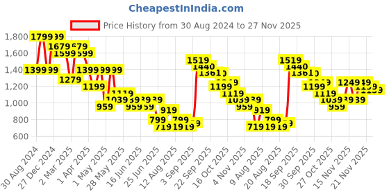 myntra.com Bene Kleed Men Multi Pocket Relaxed Fit Cargo Jeans bene kleed Price History Graph from 30 Aug 2024 to 27 Nov 2025