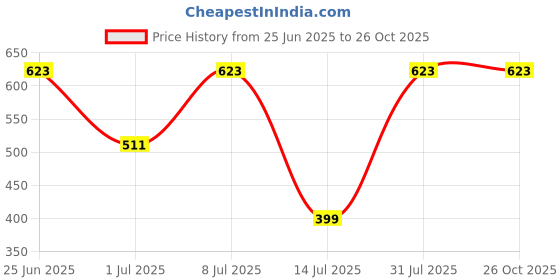 myntra.com Bene Kleed Men Ombre Sleeveless Cotton Relaxed Fit T-shirt bene kleed Price History Graph from 25 Jun 2025 to 26 Oct 2025