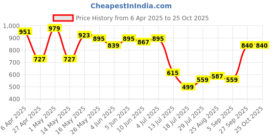 myntra.com Bene Kleed Men Opaque Casual Shirt bene kleed Price History Graph from 6 Apr 2025 to 25 Oct 2025
