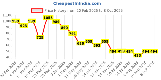 myntra.com Bene Kleed Men Opaque Printed Casual Shirt bene kleed Price History Graph from 20 Feb 2025 to 4 Oct 2025