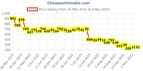 myntra.com Bene Kleed Men Opaque Printed Casual Shirt bene kleed Price History Graph from 26 Mar 2025 to 4 Nov 2025