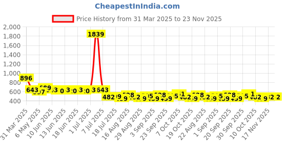 myntra.com Bene Kleed Men Opaque Printed Casual Shirt bene kleed Price History Graph from 31 Mar 2025 to 23 Nov 2025