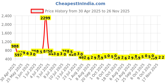 myntra.com Bene Kleed Men Opaque Printed Casual Shirt bene kleed Price History Graph from 30 Apr 2025 to 25 Nov 2025